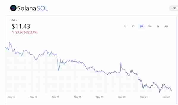 FTX崩溃蔓延担忧加剧！比特币跌至两年最低水平 Coinbase四天跌超25%