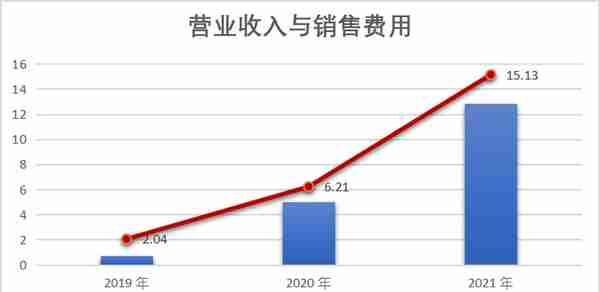 人均消费75块，Soul 卖艺不卖身的尴尬