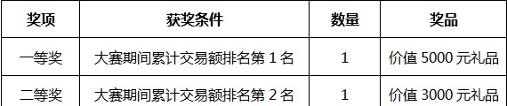 “相约工行缘定金日”贵金属实盘交易大赛开赛啦