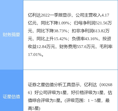 异动快报：亿利达（002686）5月13日13点0分封涨停板