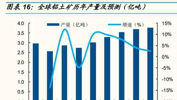 电解铝行业分析：双碳下电解铝板块大有可为