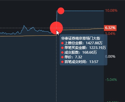 大智慧再次涨停，大金融新的带头大哥，山东游资狂买8685万！