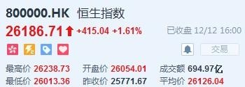 港股收盘(12.12)｜恒指涨1.61%报26186点 中国铁塔(00788)收涨7%创新高