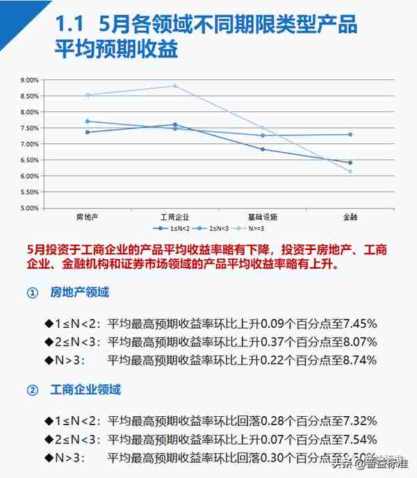 5月信托产品发行与成立数双降，平均募集规模小幅上升