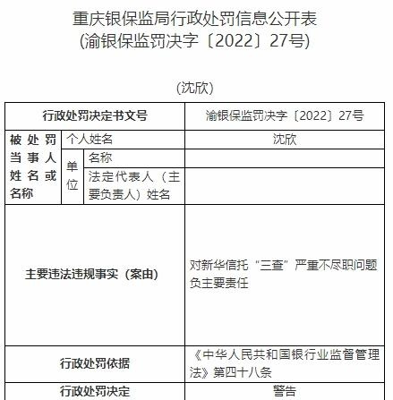 新华信托13宗违法被罚1400万元 未事前报告关联交易等