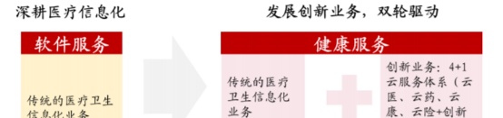 凯恩斯：亚洲唯一一家上榜的医疗科技企业——卫宁健康三季报点评