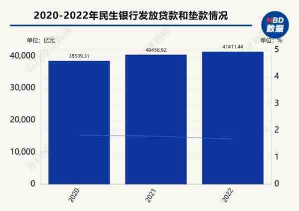 民生银行：2022年归母净利润增幅达2.58%，不良贷款率较上年末回落0.11个百分点