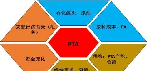 成本、供需、宏观：读懂PTA期货分析逻辑及价格影响因素