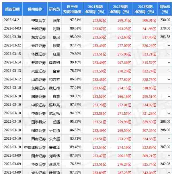 天风证券：给予五粮液买入评级，目标价位213.7元