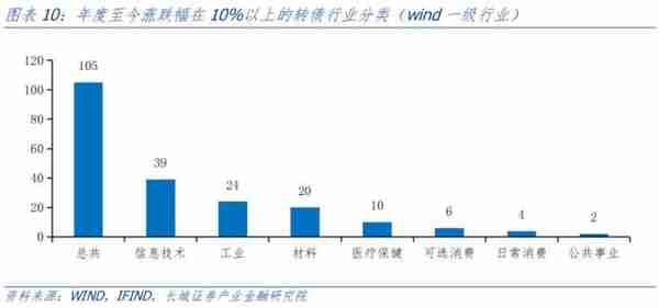 长城宏观：2023年或是可转债市场的较好机会，4月可选择高景气行业进行配置