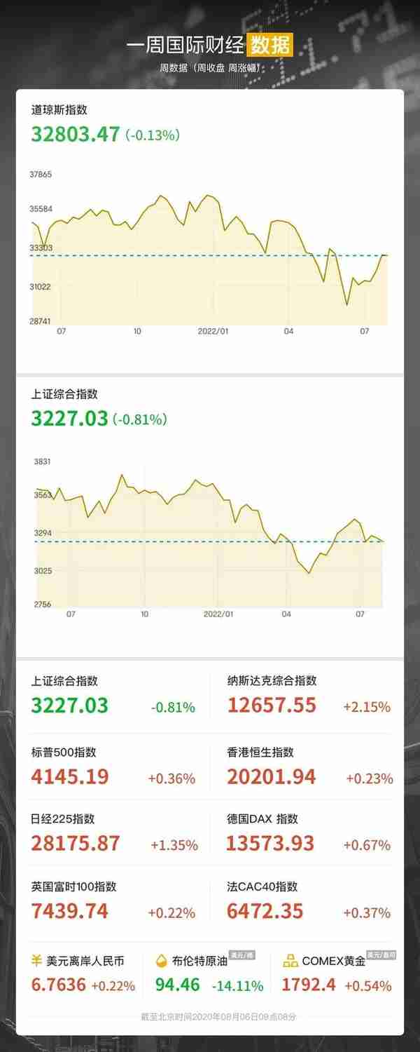 “股神”巴菲特Q2大亏438亿美元；马斯克豪言10年要造1亿台车；“史诗级妖股”尚乘数科开启暴跌模式｜一周国际财经