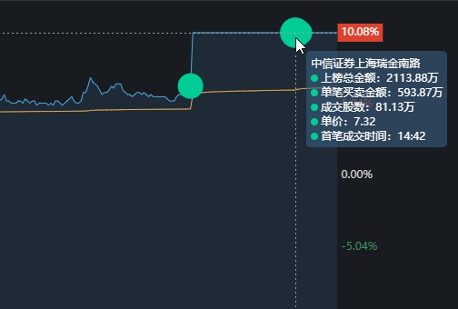 大智慧再次涨停，大金融新的带头大哥，山东游资狂买8685万！