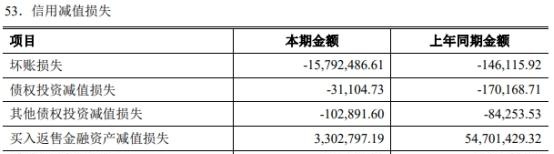 西部证券上半年净利润增12% 员工薪酬福利总额增13%