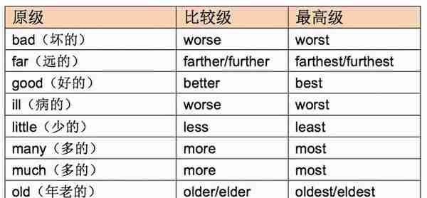 语法填空形副比较级最高级四大命题方向