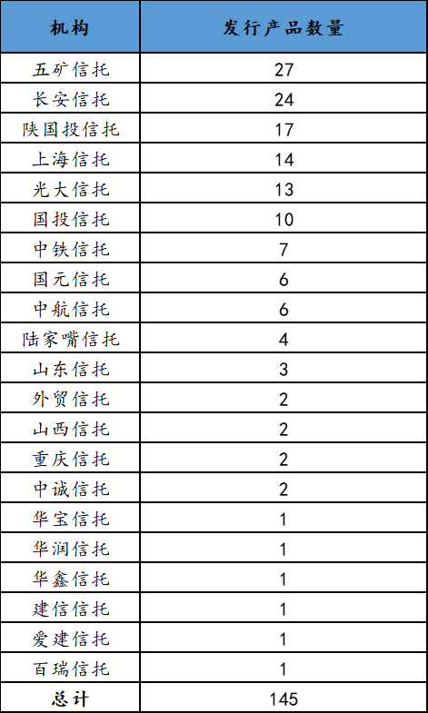 本周集合信托产品星级排行榜，哪些产品值得买？