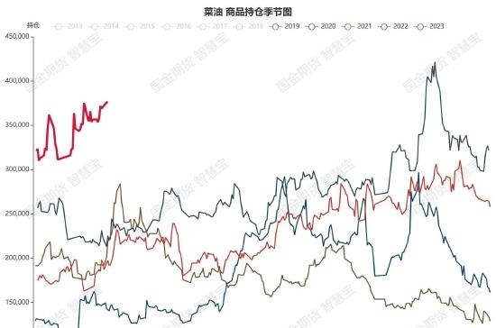 国金期货：整体维持弱势 菜油短期加速下行