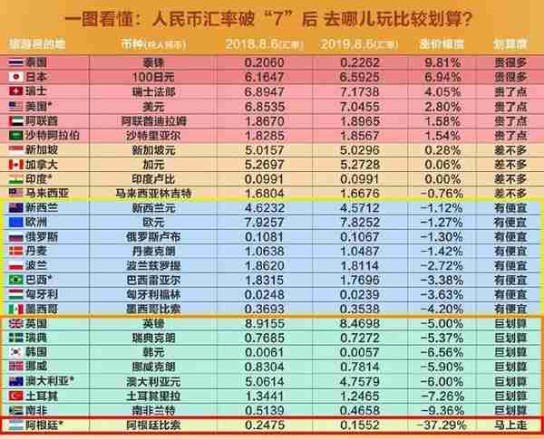 汇率起起伏伏，自然旅行跟着这张表格走，最划算