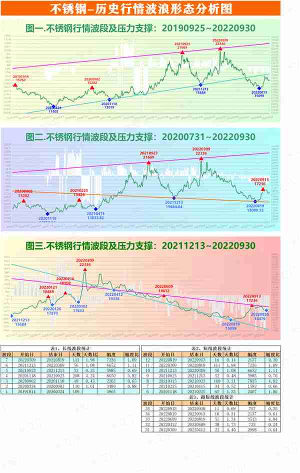 截止930-黑色系期货波段压力支撑分析图-铁矿石、螺纹钢、不锈钢