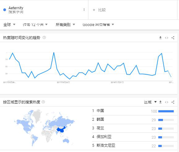 标准共识评级调整：Aeternity 主网仍未上线