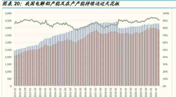 电解铝行业分析：双碳下电解铝板块大有可为