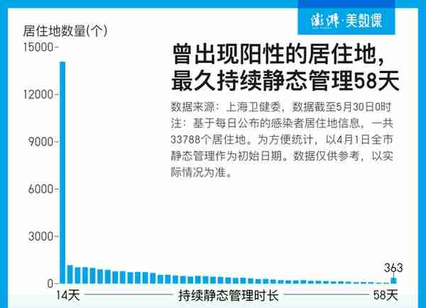 9张图表回顾上海疫情