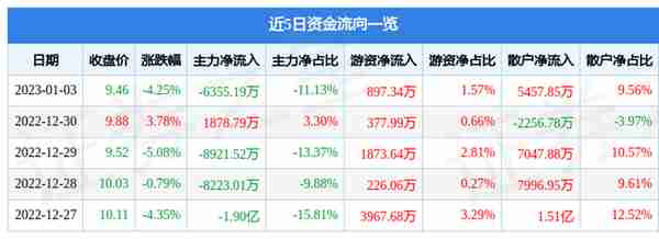 众信旅游（002707）1月3日主力资金净卖出6355.19万元