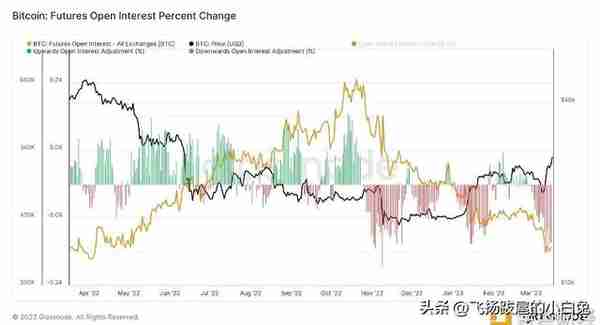 比特币突破2.8万美元，银行危机能否带来持续性上涨？