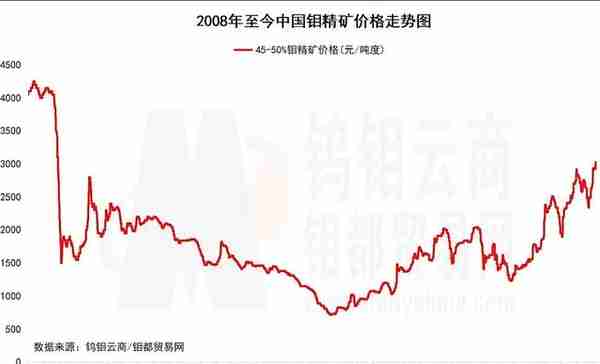 金钼股份——钼价3000最受益标的