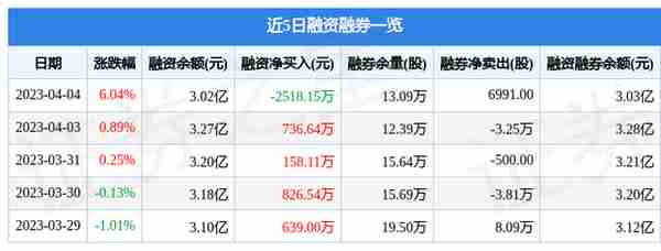 西部建设（002302）4月4日主力资金净卖出602.75万元