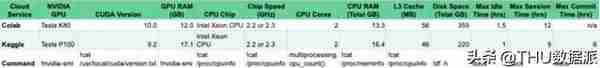 免费GPU哪家强？谷歌Kaggle vs. Colab（附链接）