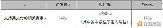 被V神偏爱的Zcash 为何在三大匿名币中表现最差？