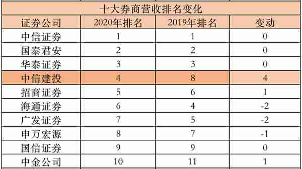 券商成绩单出炉，一文揭晓哪些业务最赚钱，哪家券商发展潜力大？