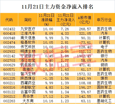 休闲食品龙头遭高瓴系减持，盘中惊现“地天板”，机构趁势抄底？机构扎堆看好这些增长潜力股