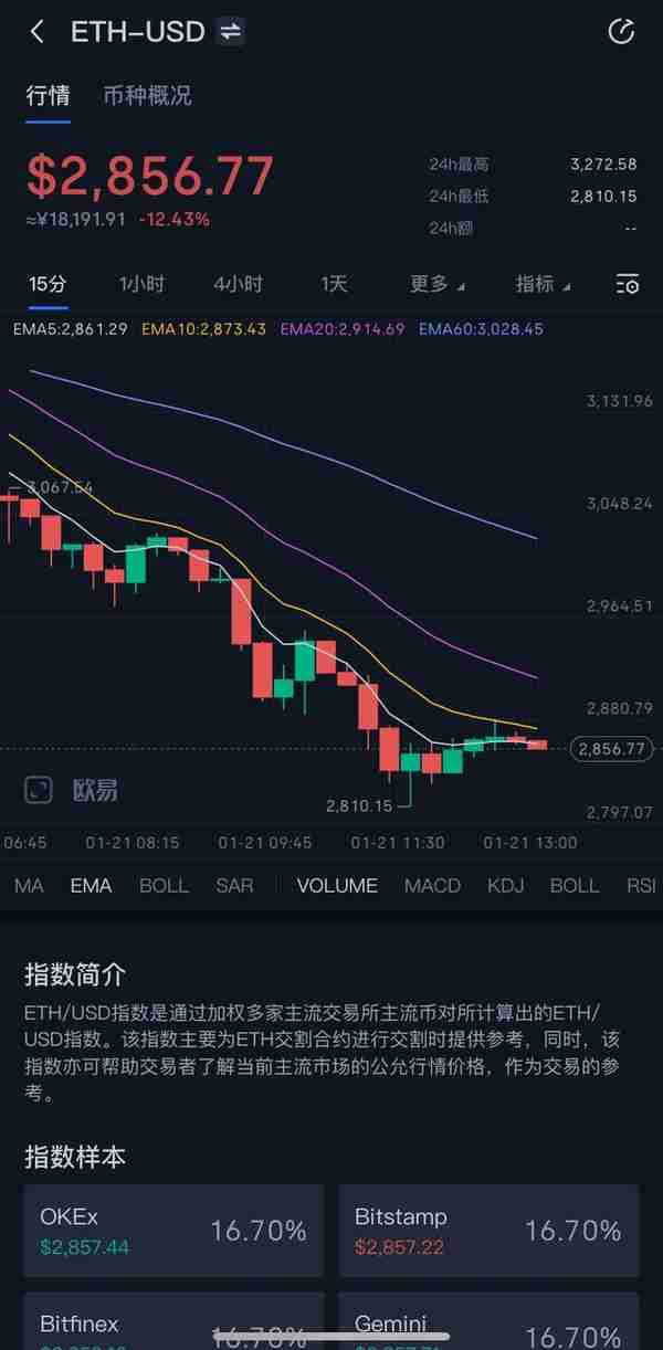 2022年1月21日，虚拟币又一次的闪崩！24小时爆仓6.76亿美元