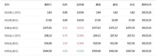 12.18今日黄金价格走势分析 黄金价格走势图