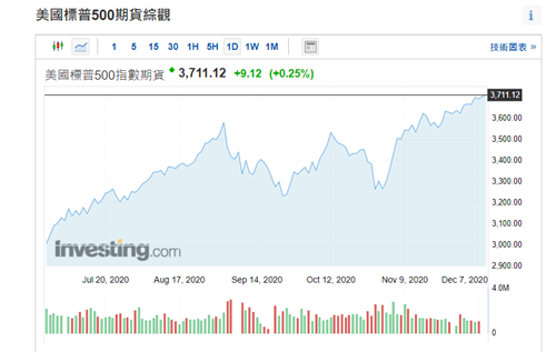 华尔街：2021年标普剑指4000点！但这些风险不容忽视