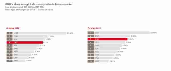 SWIFT：10月人民币继续维持世界第五大活跃货币地位