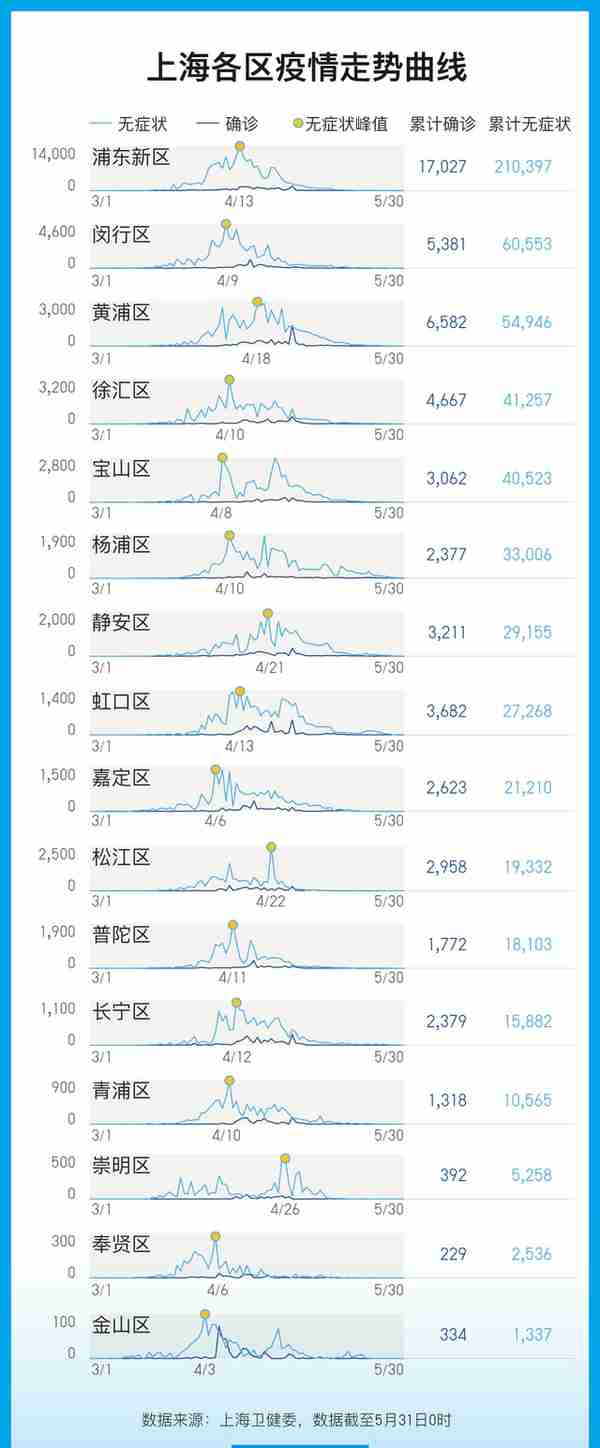 9张图表回顾上海疫情