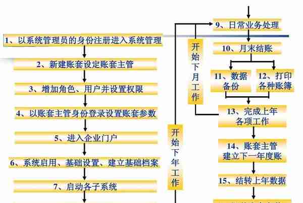 简单了解ERP的核心内容及部署方式（以用友为例）