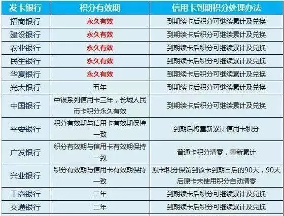 十八家银行信用卡积分兑换攻略一览 新的一年 信用卡积分该兑喽