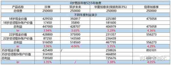 孩子教育金保险怎么配置？热销教育金分析