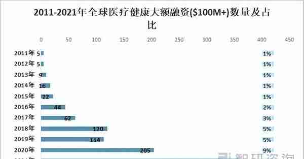 2021全球医疗健康及各医疗细分领域融资情况：逐渐成为投资热点