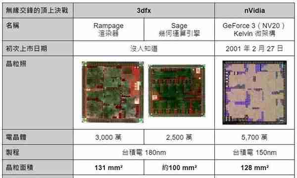 “阵亡”70余家！英伟达和ATi(AMD)崛起前的3D显卡芯片群雄乱斗史