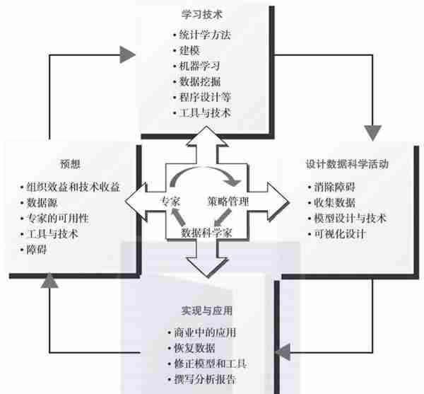 数据科学家的必备技能，你掌握了多少？