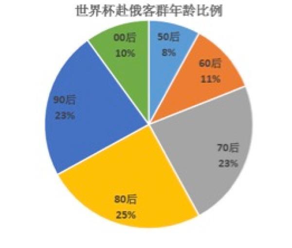 世界杯期间10万中国游客赴俄，预计为俄罗斯创收超30亿元