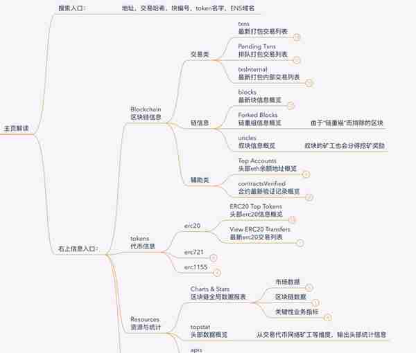 当我们在看Etherscan的时候，到底在看什么？