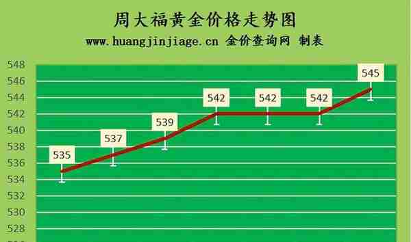 国内金价上涨 2023年3月7日今日黄金价格多少一克