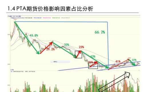 成本、供需、宏观：读懂PTA期货分析逻辑及价格影响因素