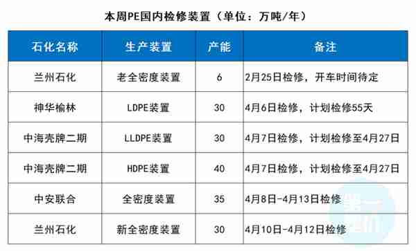 扎心！买料转账被报警！需求前置消费，产能订单积压2月以上，PE日跌500元/吨！跌幅3.44%