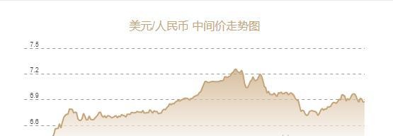 人民币兑美元中间价报6.8763元，下调69个基点